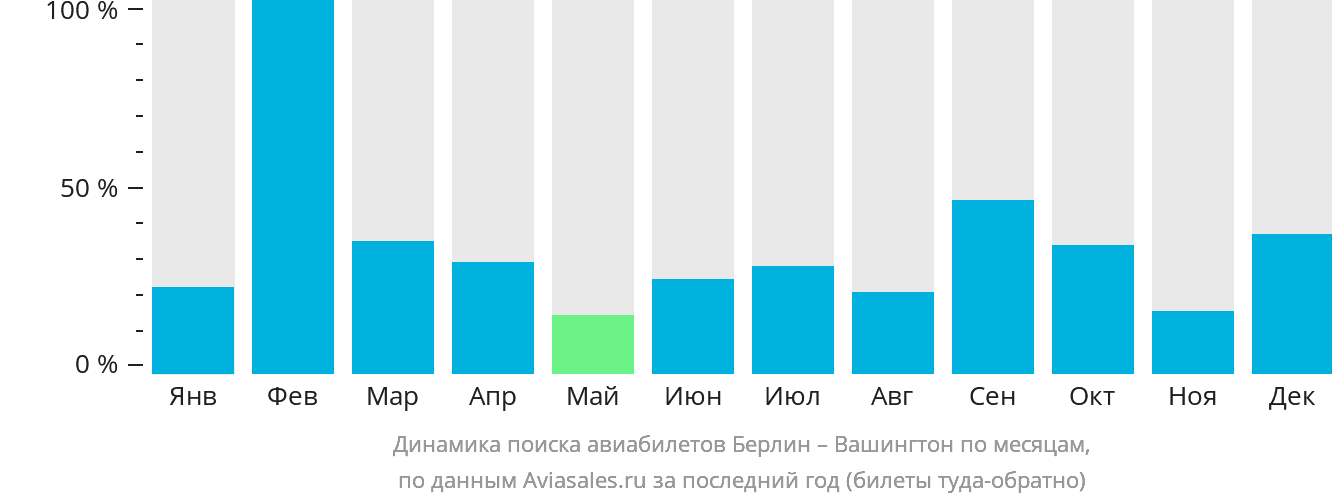 Динамика поиска авиабилетов из Берлина в Вашингтон по месяцам
