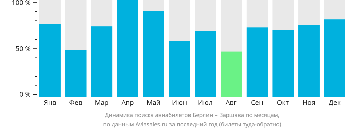Динамика поиска авиабилетов из Берлина в Варшаву по месяцам