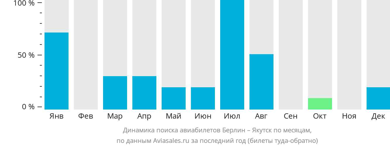 Динамика поиска авиабилетов из Берлина в Якутск по месяцам