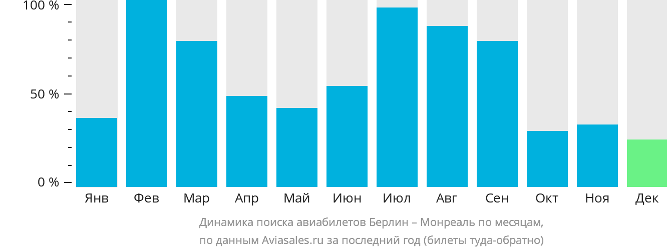Динамика поиска авиабилетов из Берлина в Монреаль по месяцам