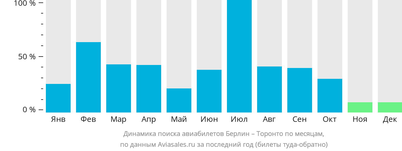 Динамика поиска авиабилетов из Берлина в Торонто по месяцам