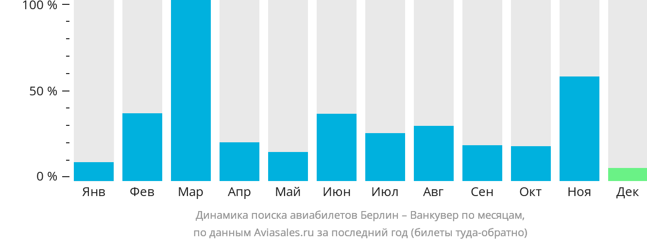 Динамика поиска авиабилетов из Берлина в Ванкувер по месяцам