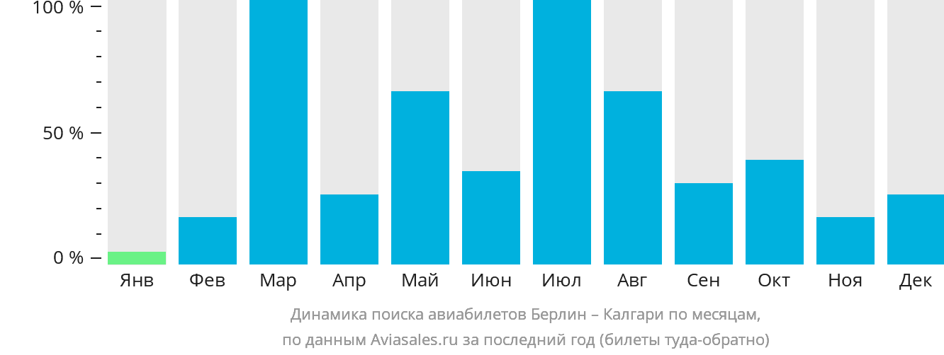 Динамика поиска авиабилетов из Берлина в Калгари по месяцам