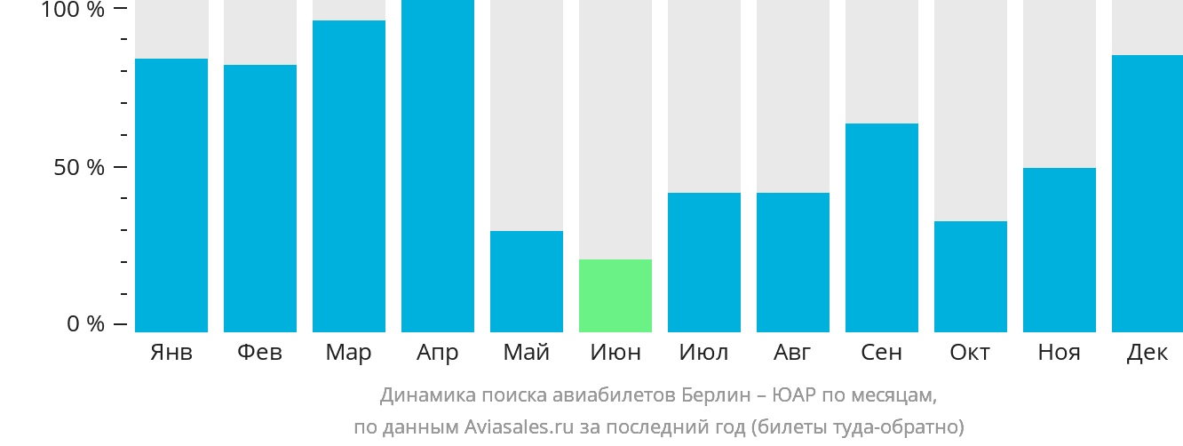 Динамика поиска авиабилетов из Берлина в ЮАР по месяцам