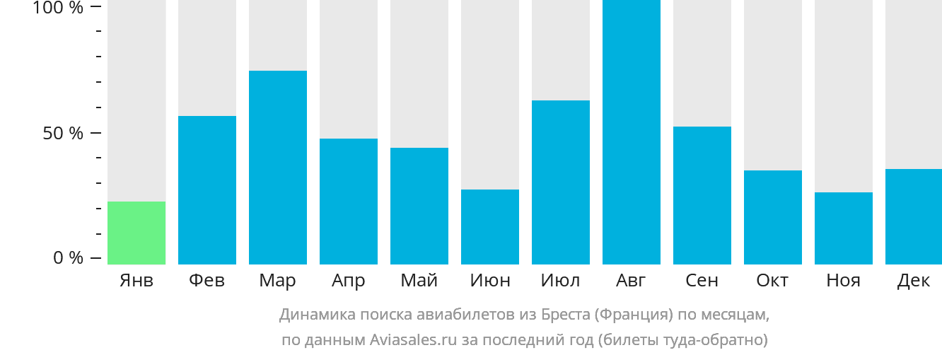 Динамика поиска авиабилетов из Бреста (Франция) по месяцам