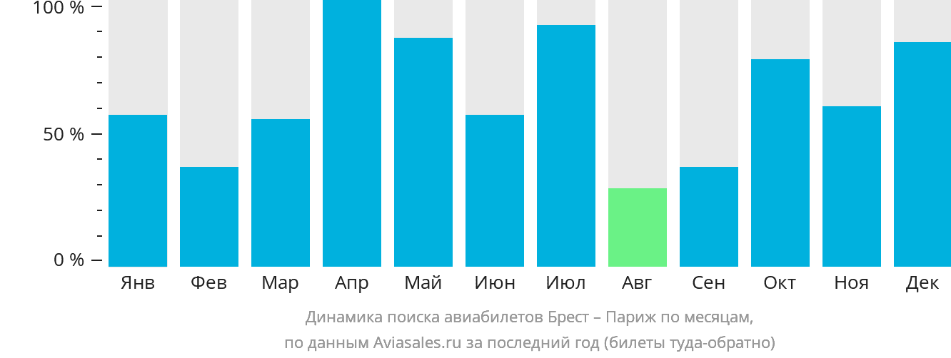 Динамика поиска авиабилетов из Бреста (Франция) в Париж по месяцам