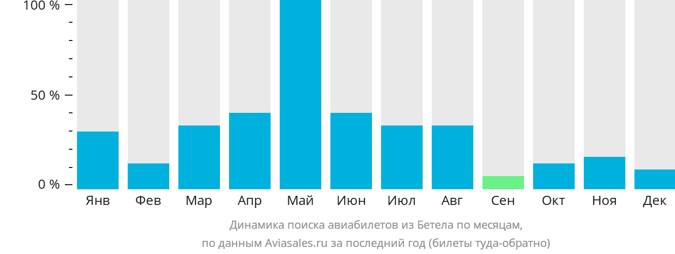 Динамика поиска авиабилетов из Бетела по месяцам
