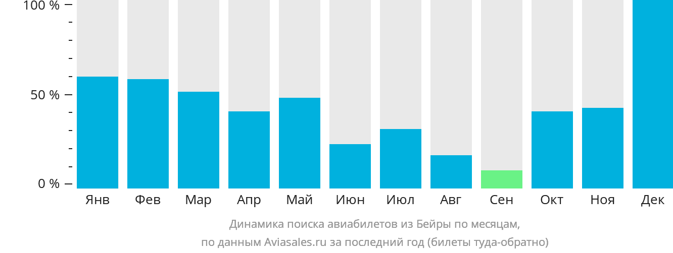 Динамика поиска авиабилетов из Бейры по месяцам