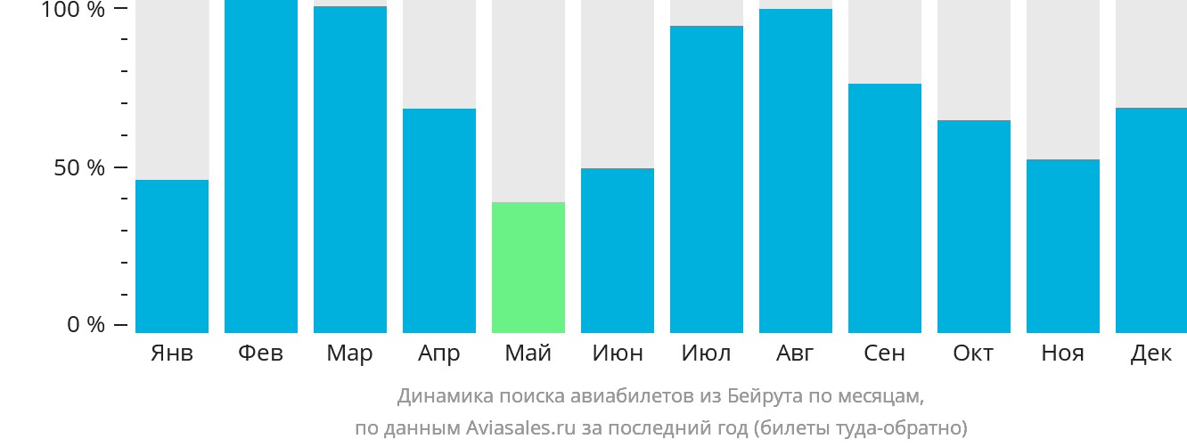Динамика поиска авиабилетов из Бейрута по месяцам