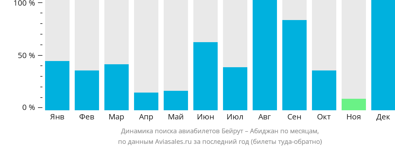 Динамика поиска авиабилетов из Бейрута в Абиджан по месяцам