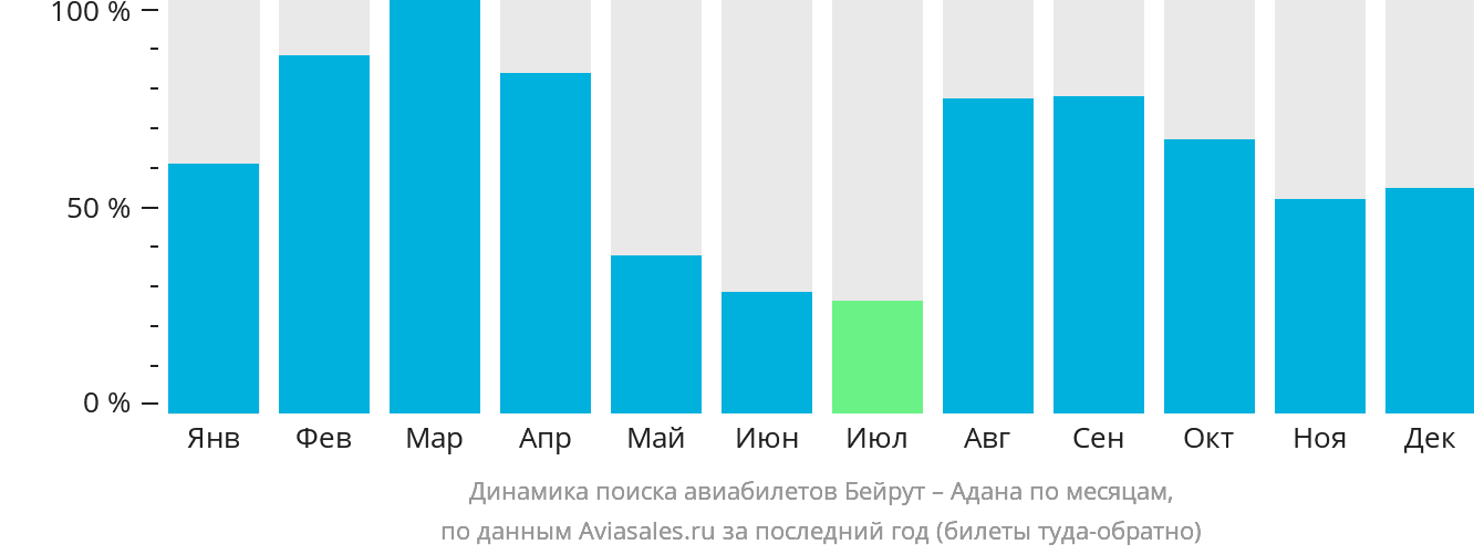 Динамика поиска авиабилетов из Бейрута в Адану по месяцам