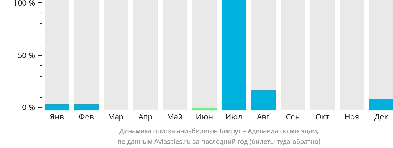 Динамика поиска авиабилетов из Бейрута в Аделаиду по месяцам