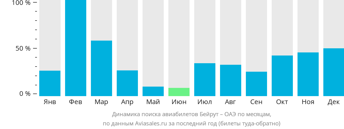 Динамика поиска авиабилетов из Бейрута в ОАЭ по месяцам