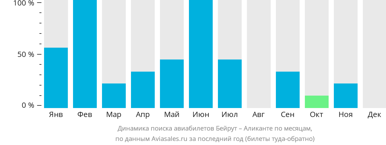 Динамика поиска авиабилетов из Бейрута в Аликанте по месяцам