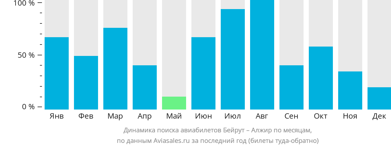 Динамика поиска авиабилетов из Бейрута в Алжир по месяцам