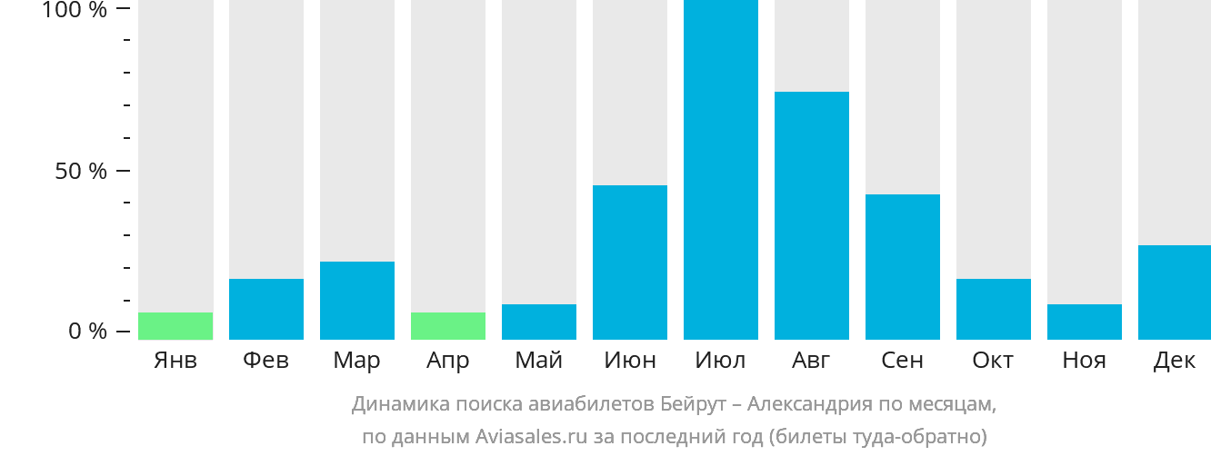 Динамика поиска авиабилетов из Бейрута в Александрию по месяцам