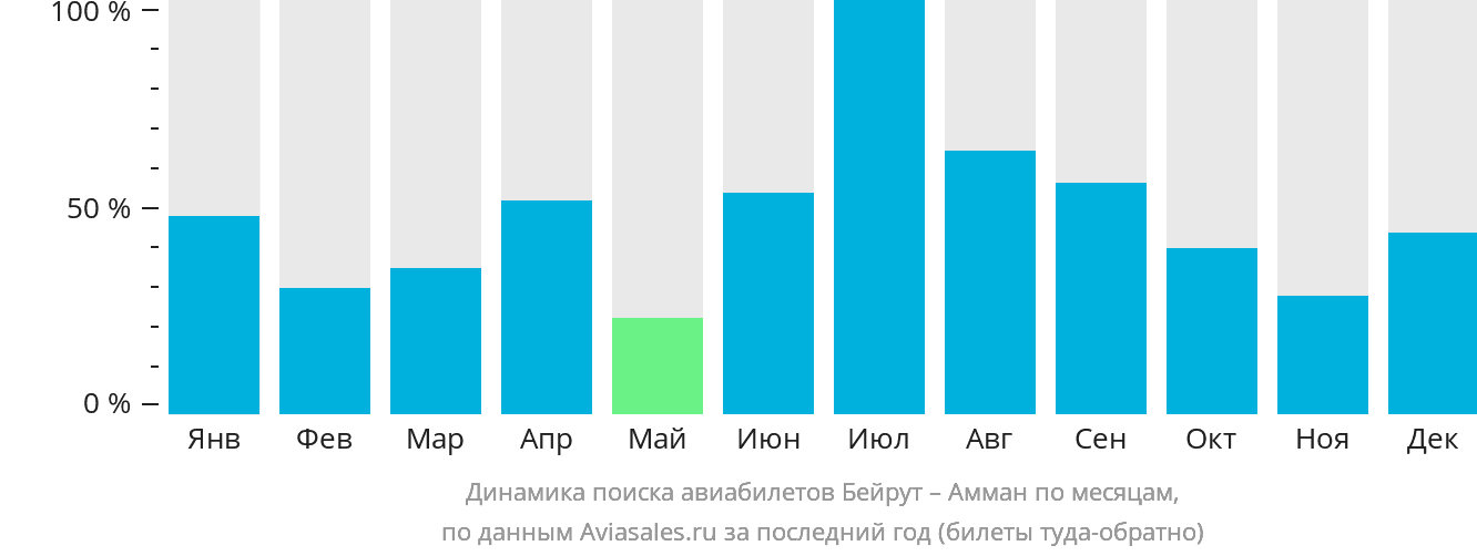Динамика поиска авиабилетов из Бейрута в Амман по месяцам