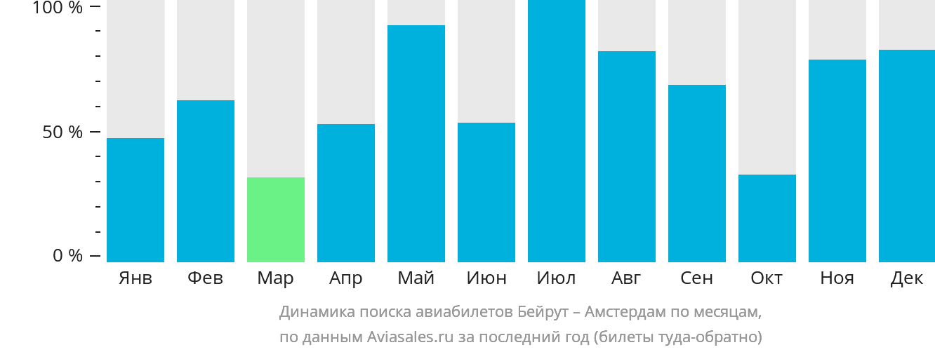 Динамика поиска авиабилетов из Бейрута в Амстердам по месяцам