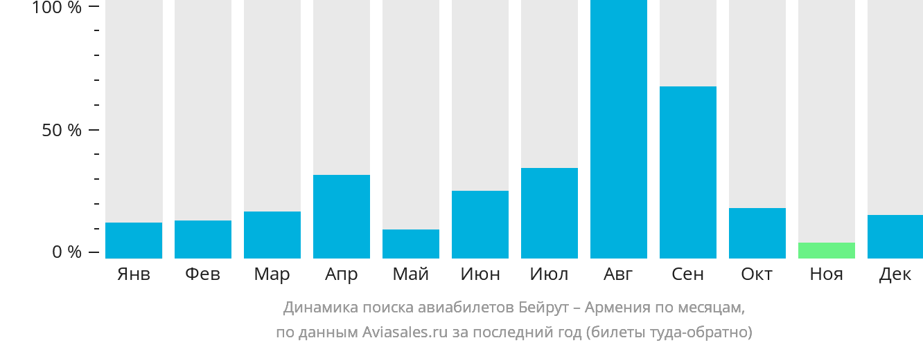 Динамика поиска авиабилетов из Бейрута в Армению по месяцам
