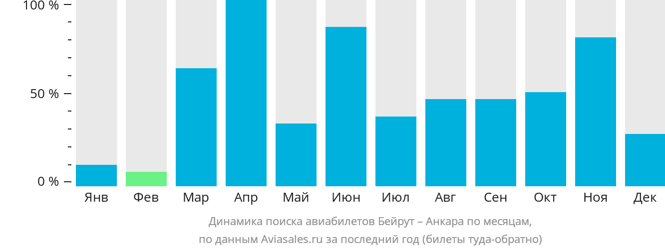 Динамика поиска авиабилетов из Бейрута в Анкару по месяцам