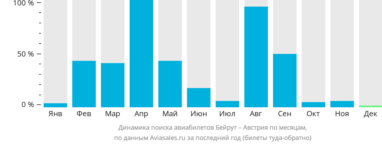Динамика поиска авиабилетов из Бейрута в Австрию по месяцам