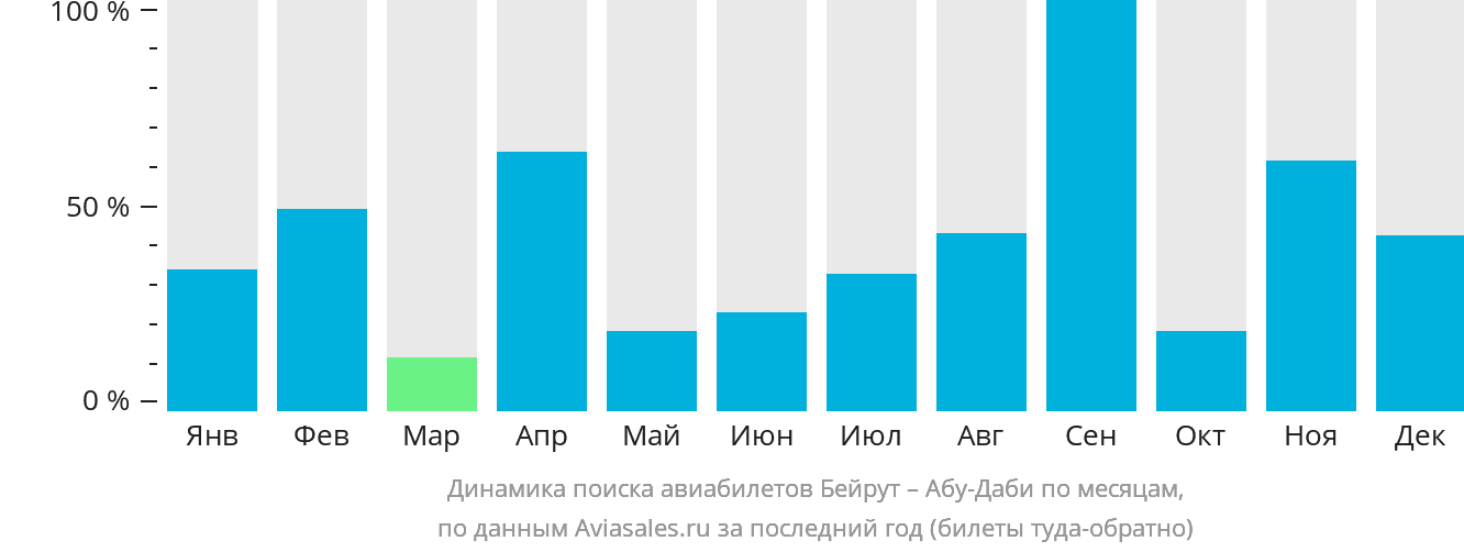 Динамика поиска авиабилетов из Бейрута в Абу-Даби по месяцам