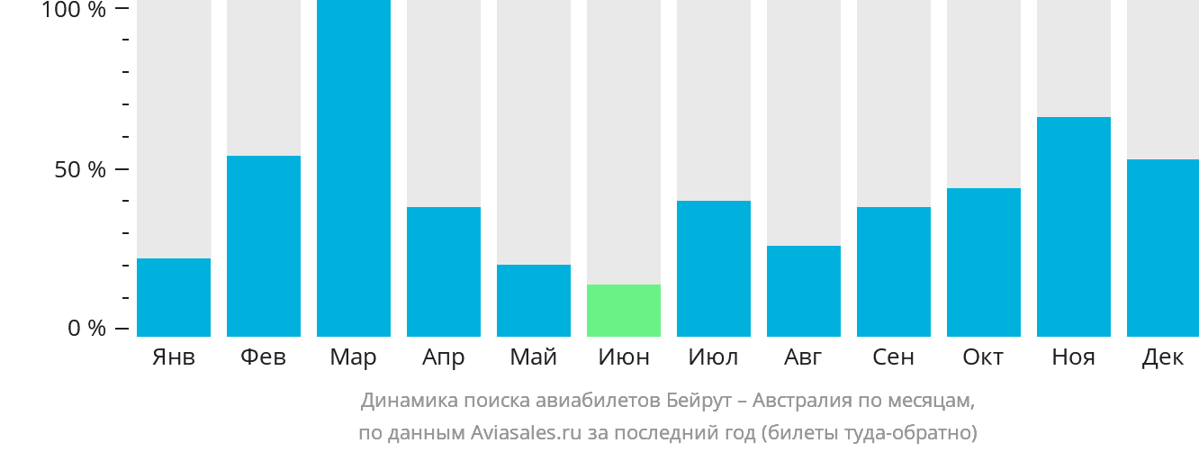 Динамика поиска авиабилетов из Бейрута в Австралию по месяцам