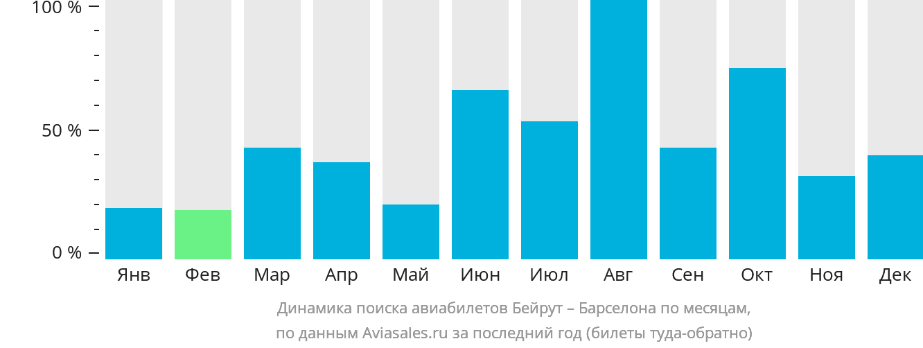Динамика поиска авиабилетов из Бейрута в Барселону по месяцам