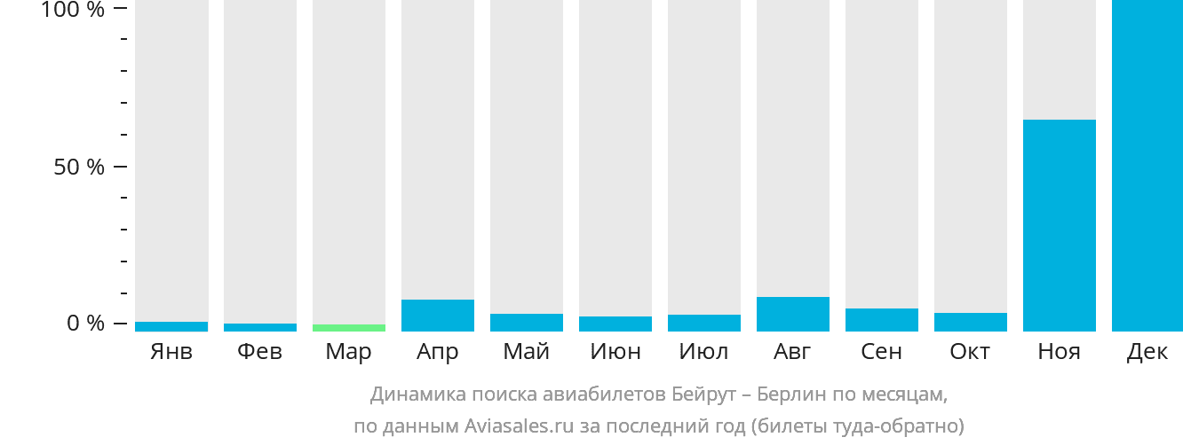 Динамика поиска авиабилетов из Бейрута в Берлин по месяцам