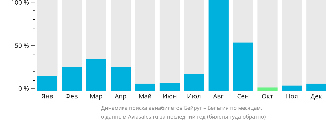 Динамика поиска авиабилетов из Бейрута в Бельгию по месяцам