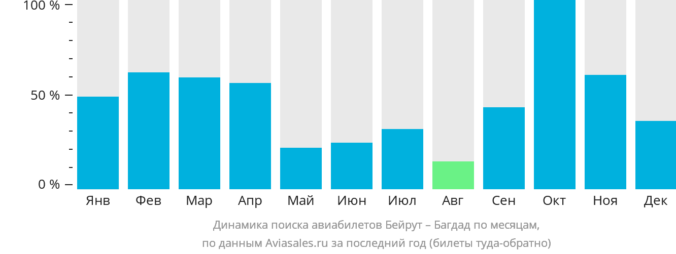 Динамика поиска авиабилетов из Бейрута в Багдад по месяцам