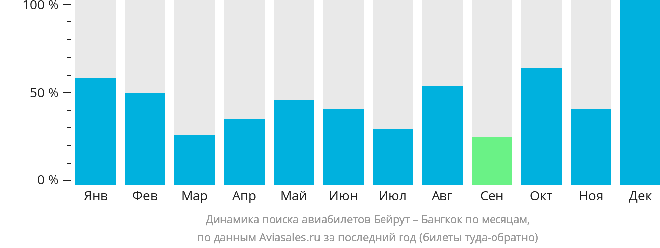Динамика поиска авиабилетов из Бейрута в Бангкок по месяцам