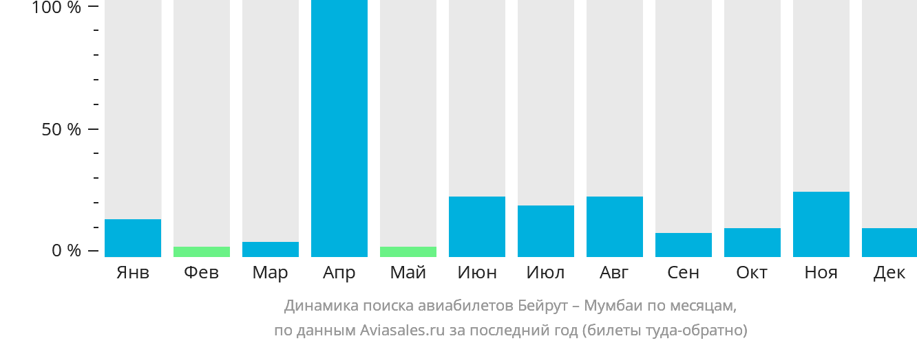 Динамика поиска авиабилетов из Бейрута в Мумбаи по месяцам