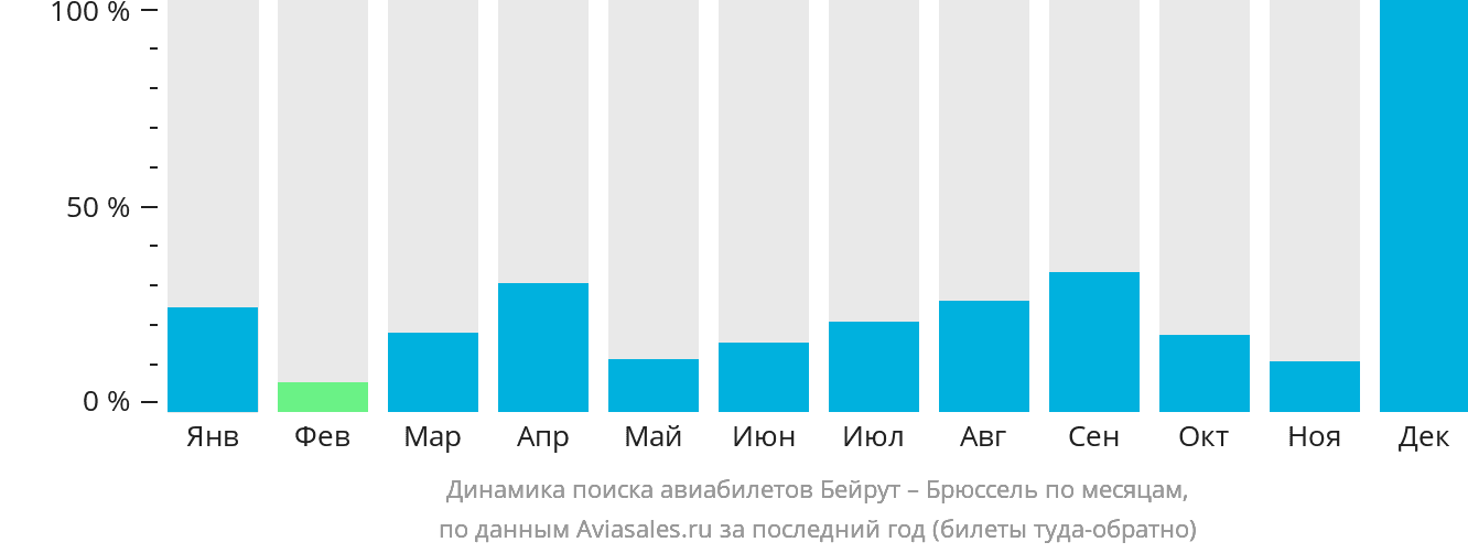 Динамика поиска авиабилетов из Бейрута в Брюссель по месяцам