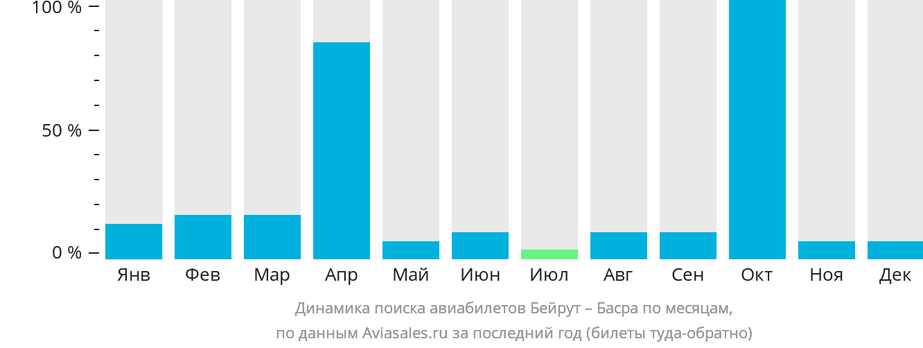 Динамика поиска авиабилетов из Бейрута в Басру по месяцам