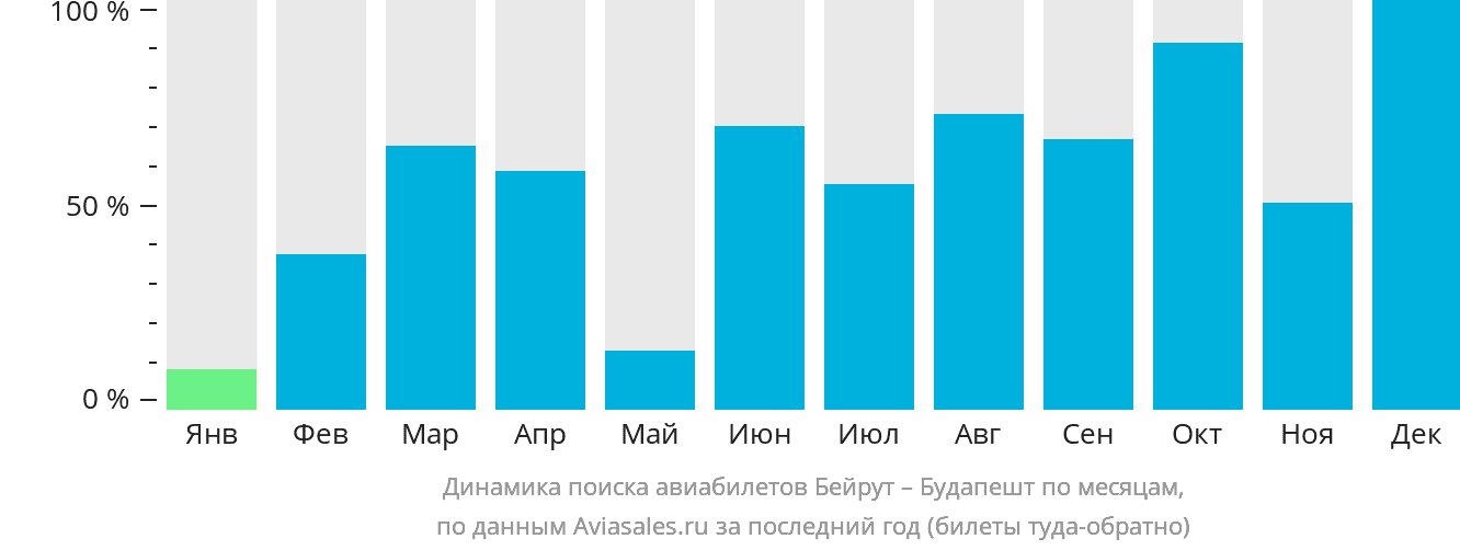Динамика поиска авиабилетов из Бейрута в Будапешт по месяцам