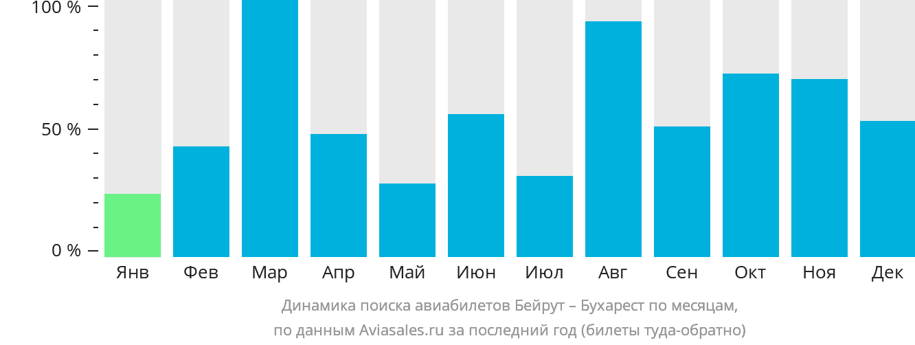 Динамика поиска авиабилетов из Бейрута в Бухарест по месяцам