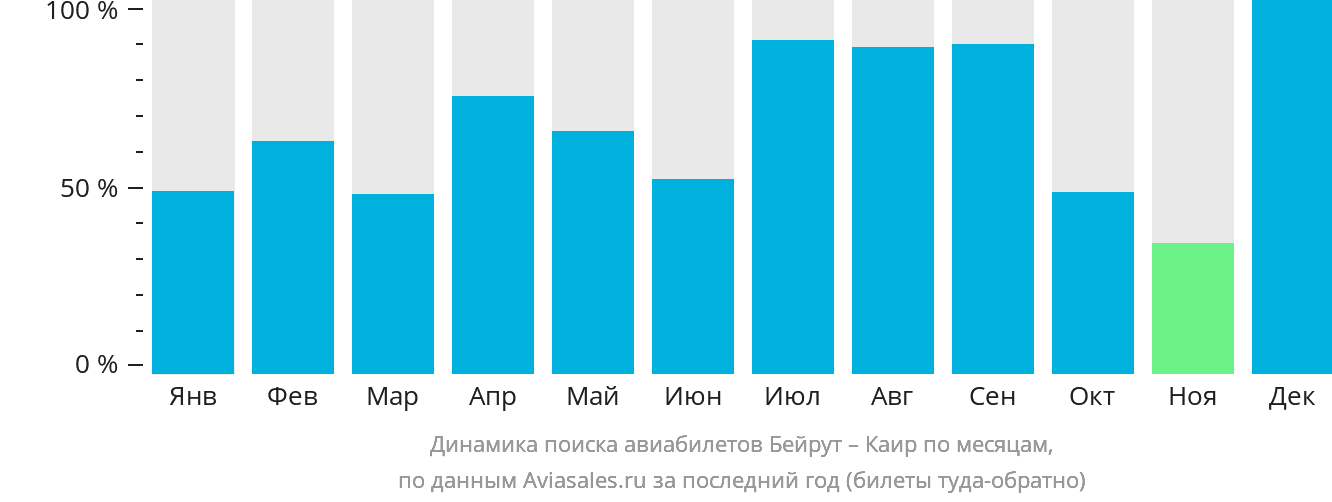 Динамика поиска авиабилетов из Бейрута в Каир по месяцам