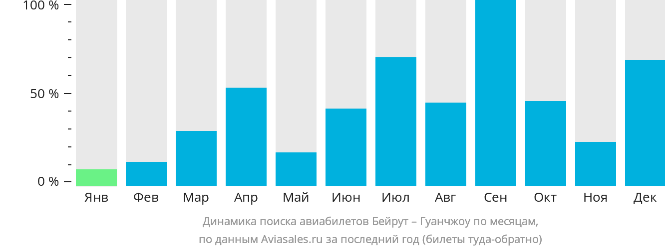 Динамика поиска авиабилетов из Бейрута в Гуанчжоу по месяцам
