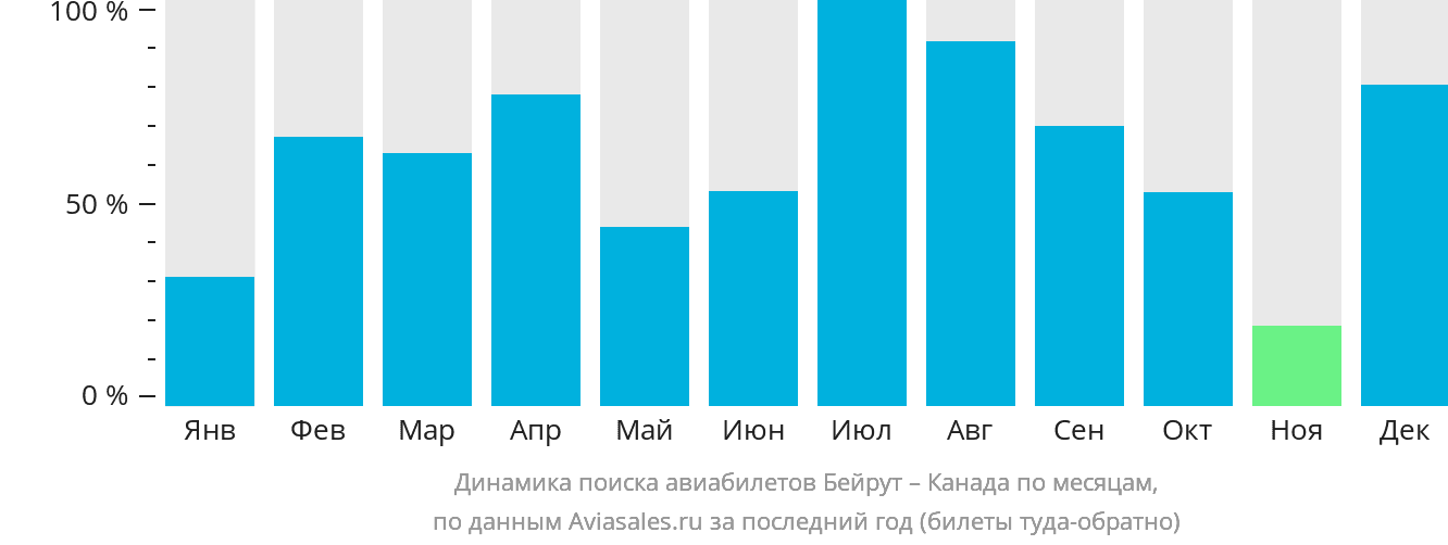 Динамика поиска авиабилетов из Бейрута в Канаду по месяцам