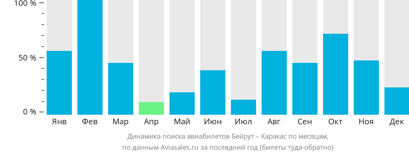 Динамика поиска авиабилетов из Бейрута в Каракас по месяцам