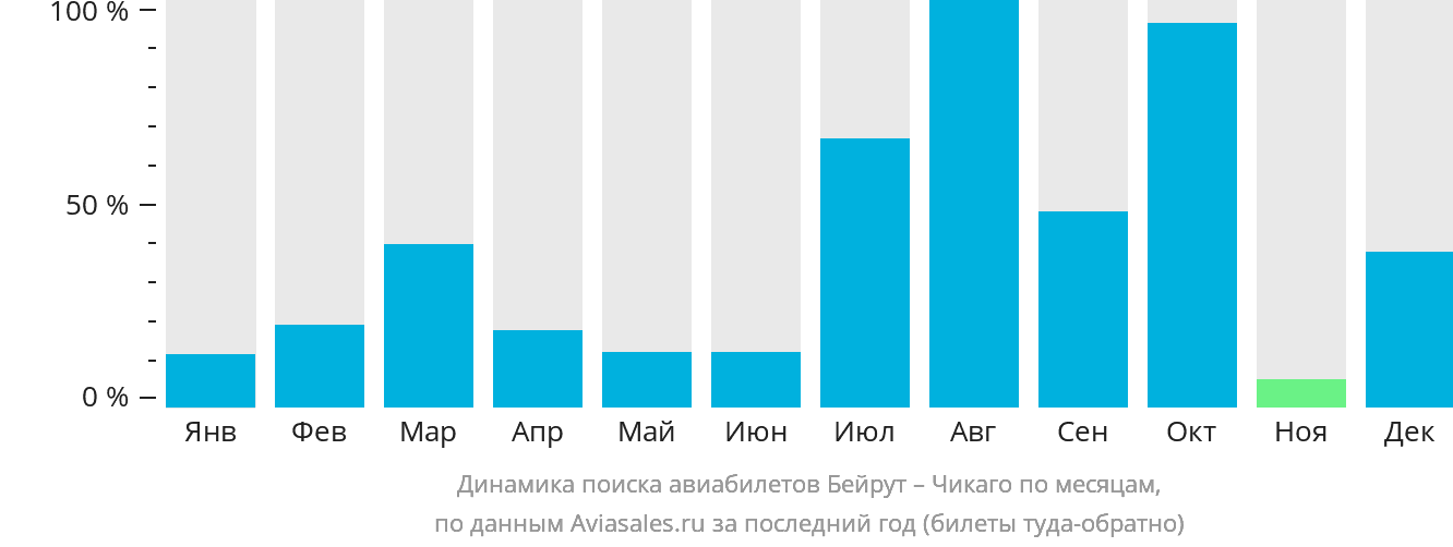 Динамика поиска авиабилетов из Бейрута в Чикаго по месяцам