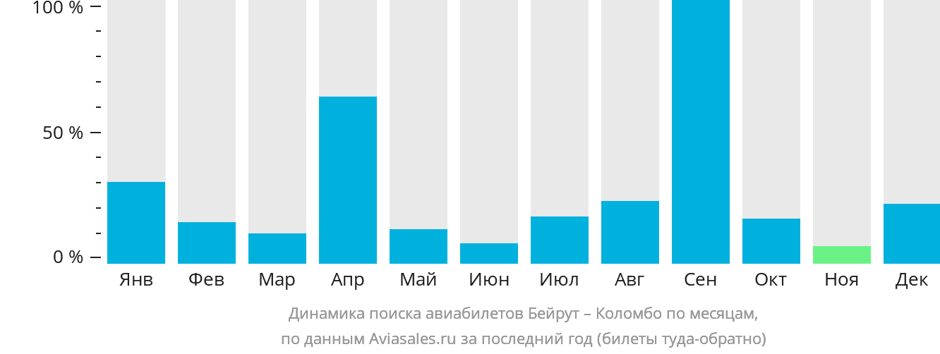 Динамика поиска авиабилетов из Бейрута в Коломбо по месяцам