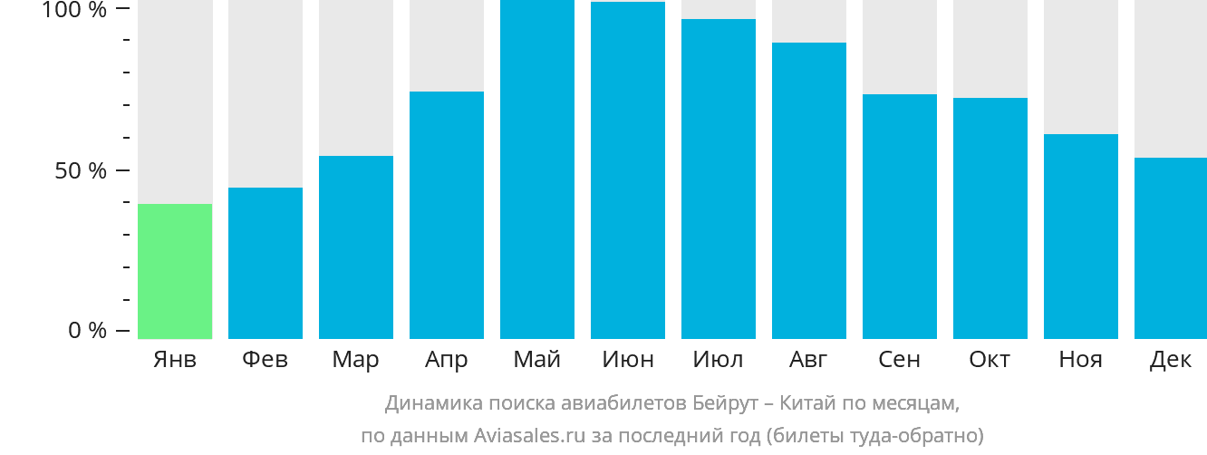 Динамика поиска авиабилетов из Бейрута в Китай по месяцам
