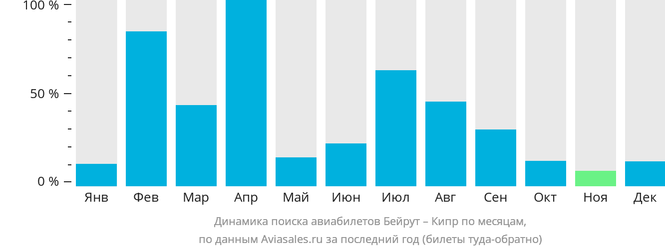 Динамика поиска авиабилетов из Бейрута на Кипр по месяцам