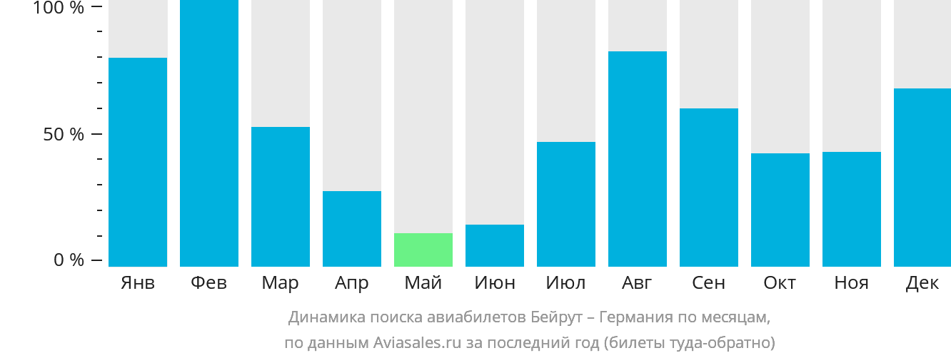 Динамика поиска авиабилетов из Бейрута в Германию по месяцам