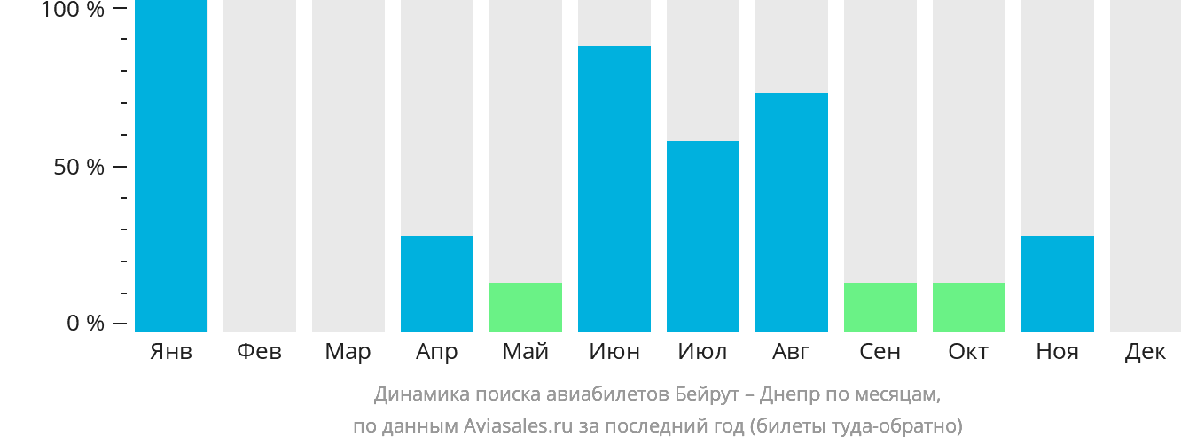 Динамика поиска авиабилетов из Бейрута в Днепр по месяцам
