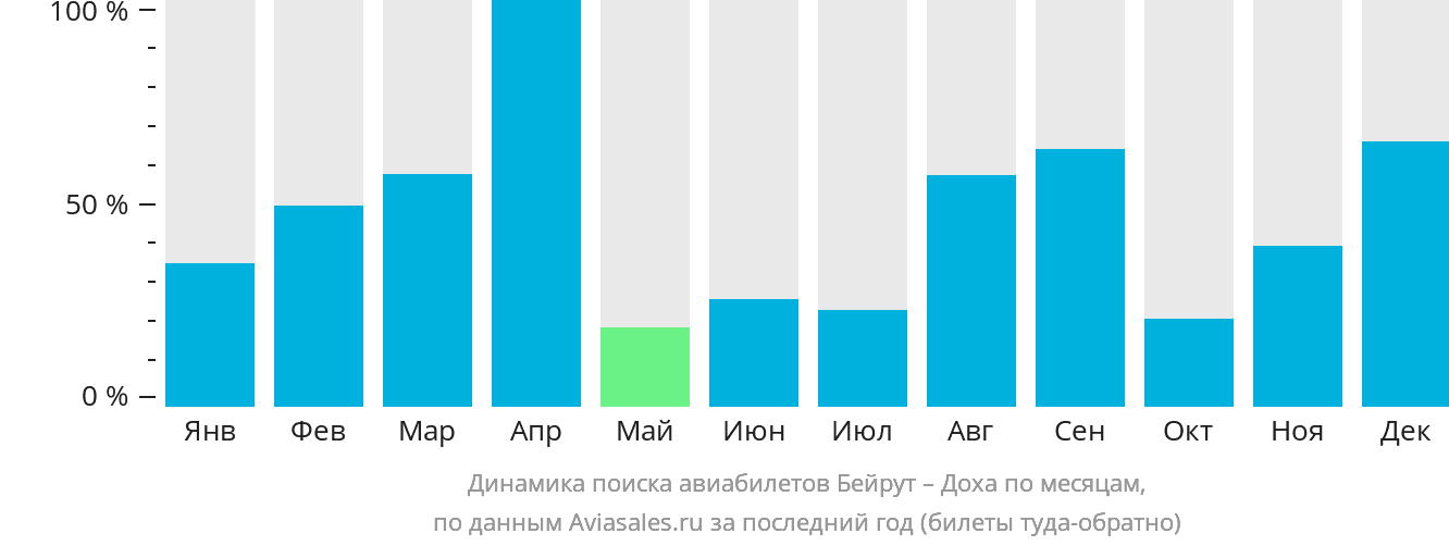 Динамика поиска авиабилетов из Бейрута в Доху по месяцам