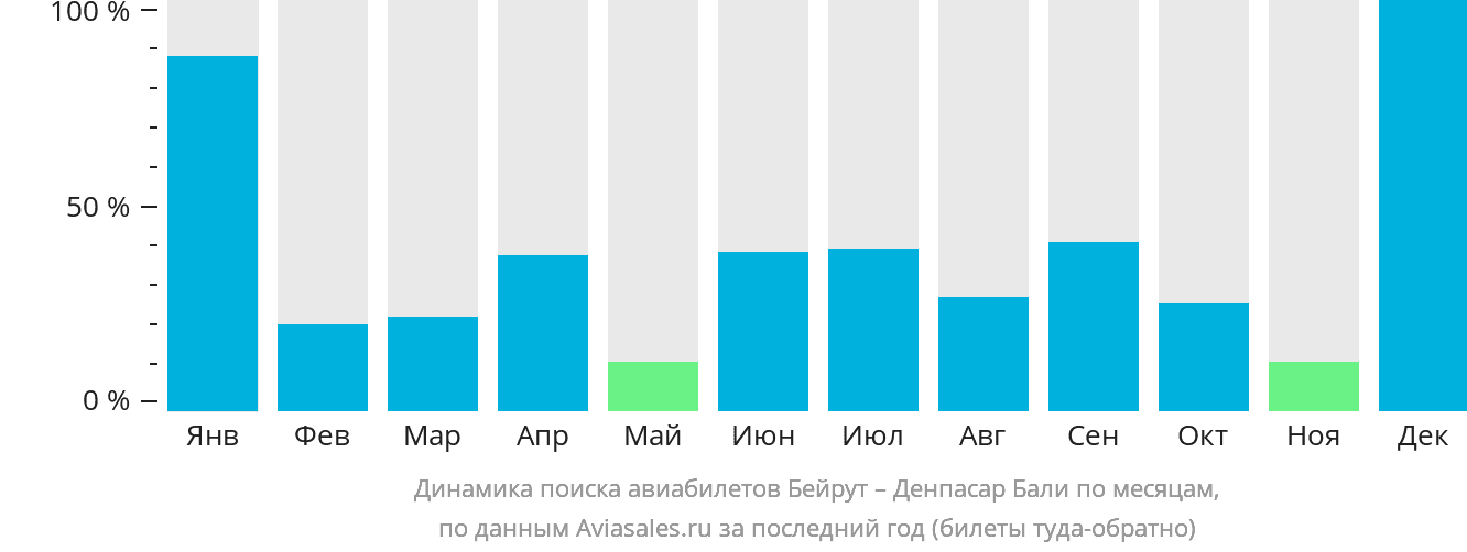 Динамика поиска авиабилетов из Бейрута в Денпасар (Бали) по месяцам