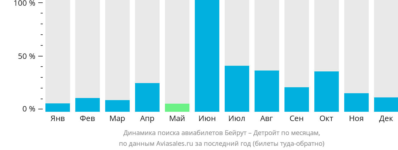 Динамика поиска авиабилетов из Бейрута в Детройт по месяцам